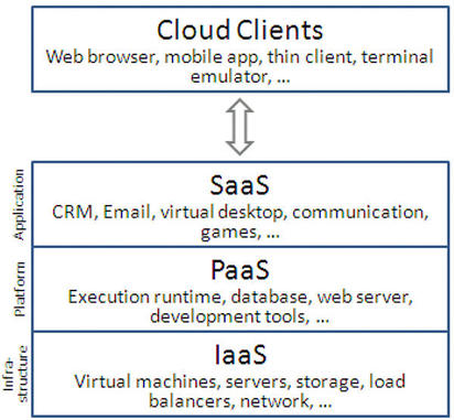 Cloud Computing Services Models 